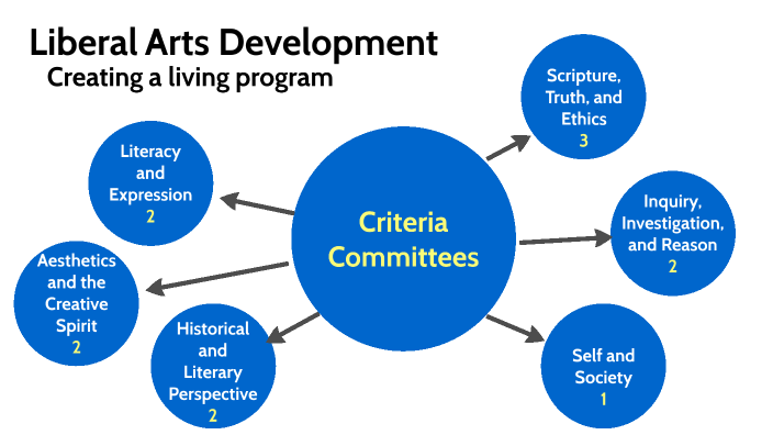 Liberal Development Liberal Arts Development by Kevin Stewart on Prezi