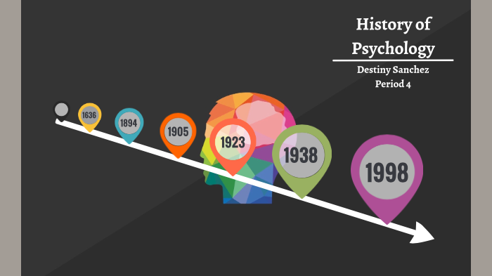 History Of Psychology Timeline By Destiny Sanchez On Prezi