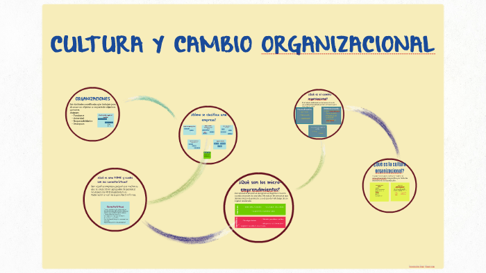 CULTURA Y CAMBIO ORGANIZACIONAL by May Lutteral on Prezi