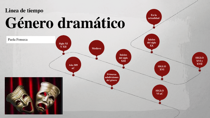 Linea de tiempo Género dramático by Paola Fonseca on Prezi