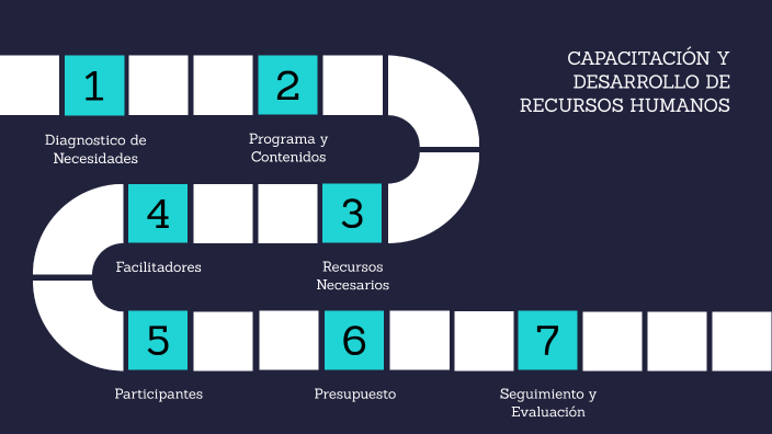 Plan de Capacitacion by Eze Rollan on Prezi