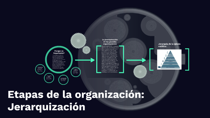 Etapas de la organizacion: by sara pacheco on Prezi