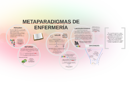 METAPARADIGMAS DE ENFERMERÍA By Vanesa Martín Gómez On Prezi