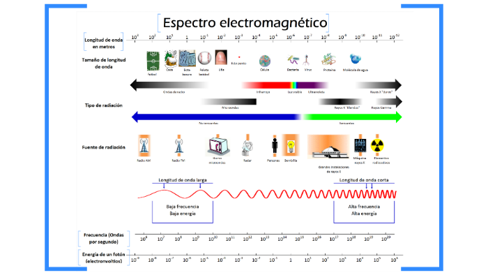 ¿Qué magnitudes utilizamos para caracterizar el Espectro Ele by Radfis ...