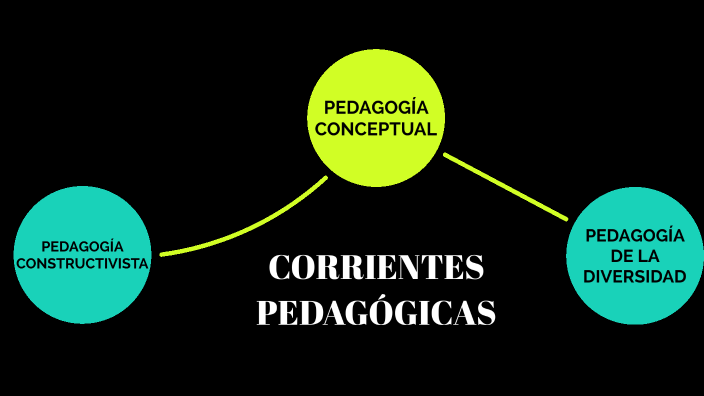 CORRIENTES PEDAGÓGICAS by Lizz O on Prezi