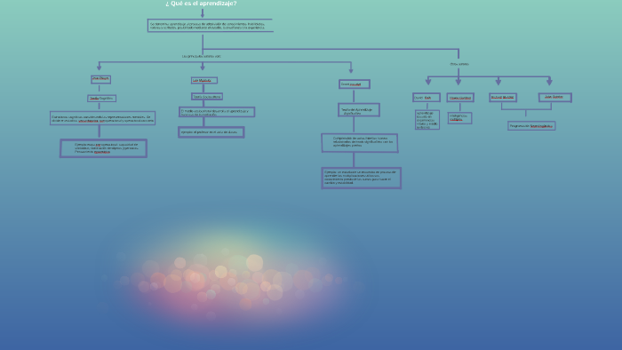 ¿ Qué es el aprendizaje? by Camila Amanda on Prezi