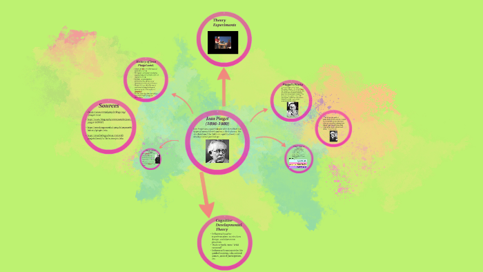 Jean Piaget 1896 1980 by Emily White on Prezi Next