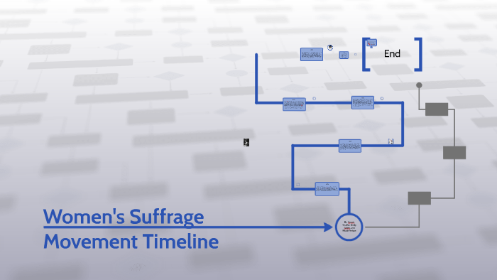 Women's Suffrage Movement Timeline By Mackenzie Shaffer