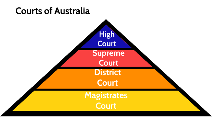 Courts of Australia by wertrer rrr on Prezi