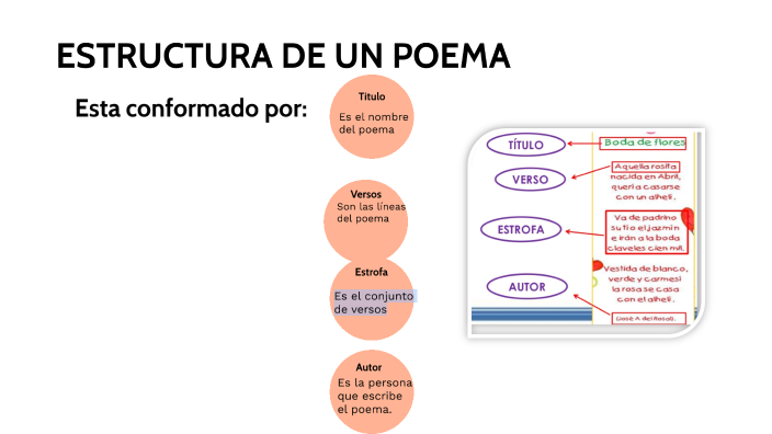 Estructura de un poema by sofia baños cortes on Prezi