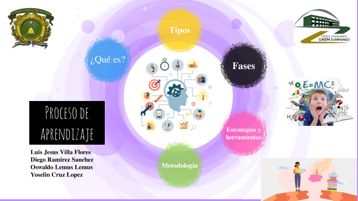 Proceso de aprendizaje by yoselin lopez on Prezi