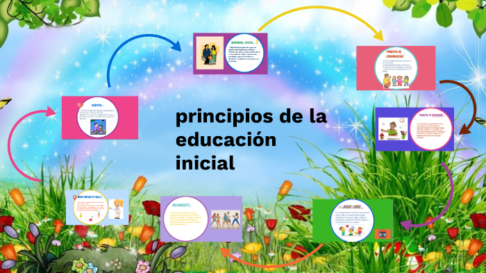 LOS 7 PRINCIPIOS DE EDUCACIÓN INICIAL by ana sofia ramos torres on Prezi