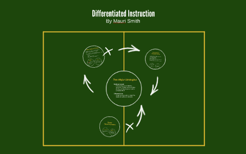 Differentiated Instruction by Mauri Smith on Prezi