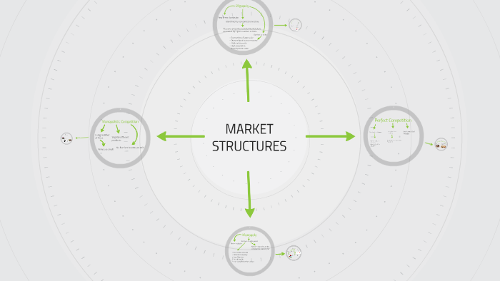 MARKET STRUCTURES by Joaquin Canzani on Prezi
