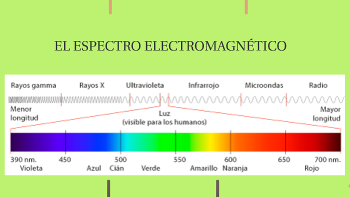 ESPECTRO ELECTROMAGNÉTICO by Maria Paula Rojas Manrique