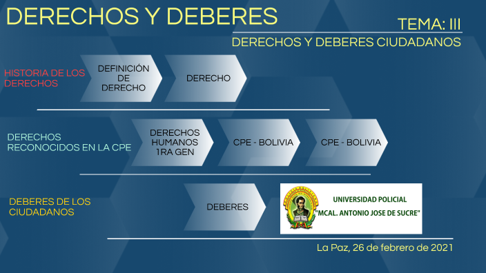 DERECHOS Y DEBERES CIUDADANOS By Satori Sidartha On Prezi