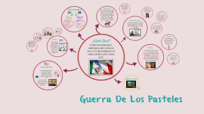 Mapa Conceptual De La Guerra De Los Pasteles Necto | My XXX Hot Girl