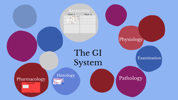 GI Module - Mind Map by Izzy M on Prezi