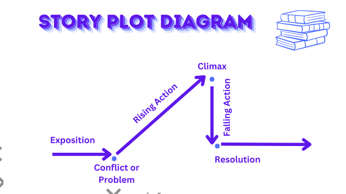 Story Plot Diagram by Joshua McGuirk on Prezi
