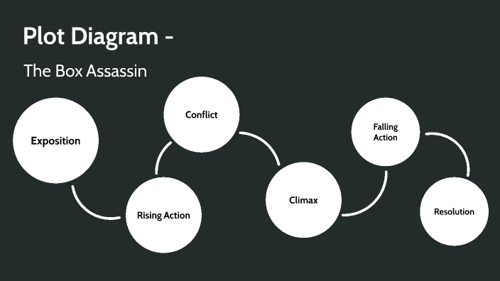 The Box Assassin by Jacob Barwise on Prezi