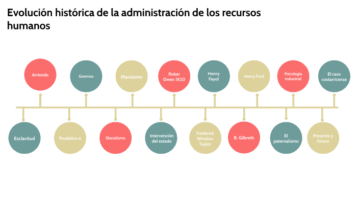 Línea de tiempo sobre la evolución histórica de la administración de