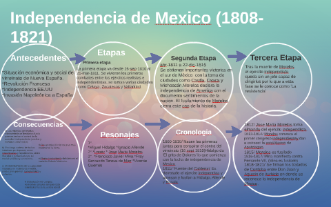 Independencia de Mexico by Daniela Bruinsma on Prezi