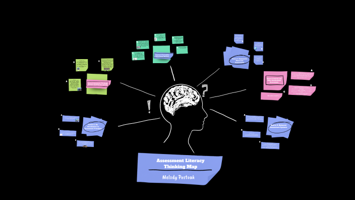 Assessment Literacy Thinking Map by Melody Postoak on Prezi