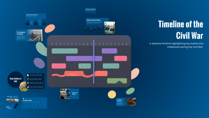 Timeline of the Civil War by Lila Dubin on Prezi