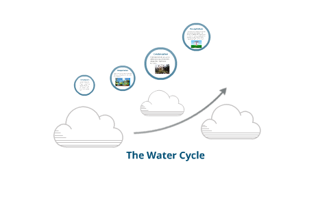 The Water Cycle by Samuel Hossain on Prezi