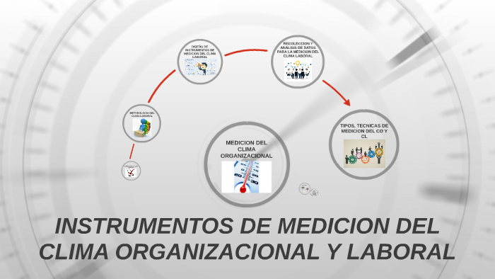 INSTRUMENTOS DE MEDICION DEL CLIMA ORGANIZACIONAL Y LABORAL By Karen ...