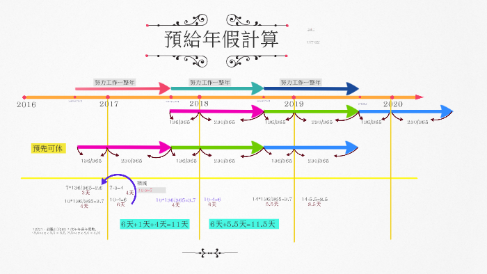 預給年假計算by Viola Hsu