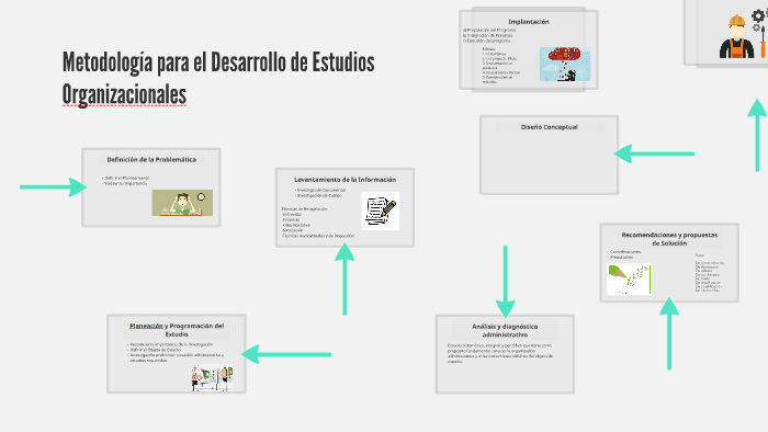 Metodología para el Desarrollo de Estudios Organizacionales by Amanda ...