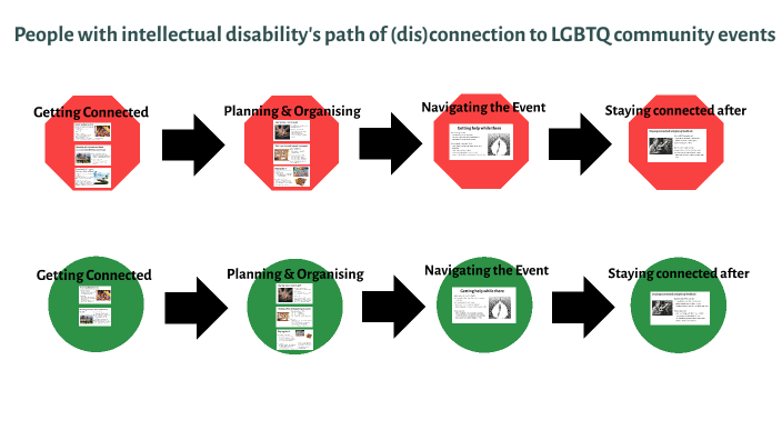 Pwid Sc Journey of (Dis)Connection to LGBTQ Community for PWID by Matthew ...