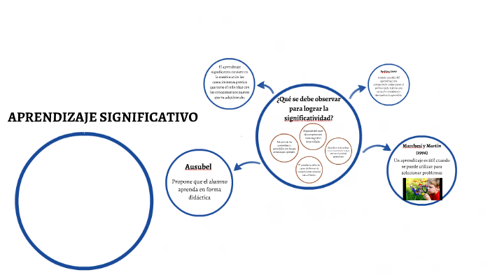 APRENDIZAJE SIGNIFICATIVO by Valeria Rodriguez on Prezi