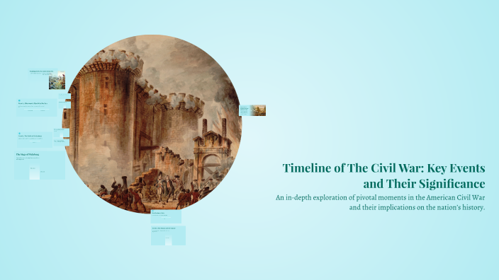 Timeline of The Civil War: Key Events and Their Significance by Angelly ...