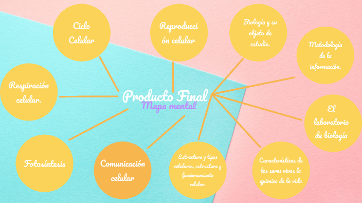 Producto Final: Mapa Mental by Danna Vanessa Claro Yeo on Prezi