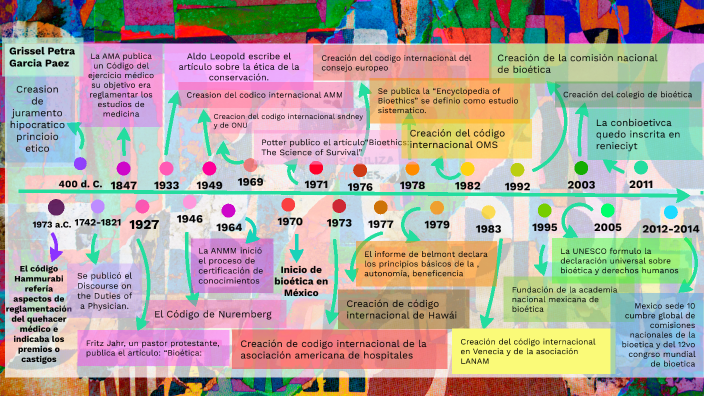 Historia de la bioética en México by Grissel Garcia on Prezi