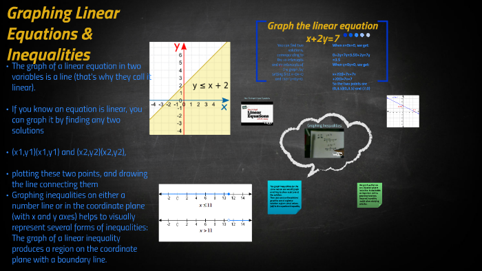 Graphing Linear Equations by tina martin on Prezi