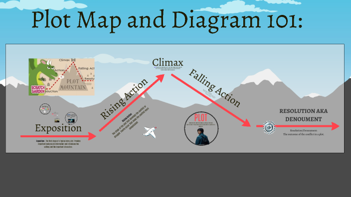 Plot Map and Diagram 101 by André Beriau on Prezi