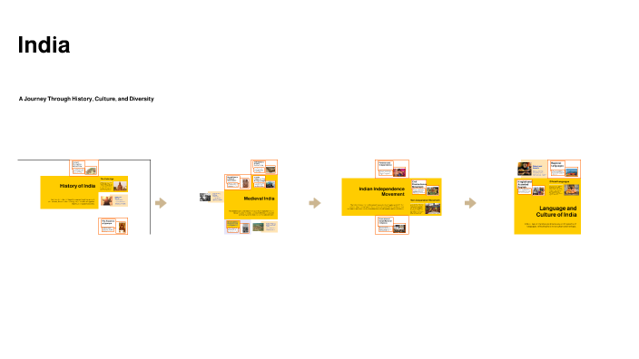 India: A Historical Overview by Kiara Springer on Prezi