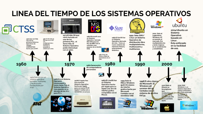 Linea Del Tiempo De Los Sistemas Operativos By Myrlen Alexandra Amaya Quintero On Prezi 5290