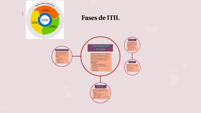 Fases De Itil By Yesenia Barrera On Prezi