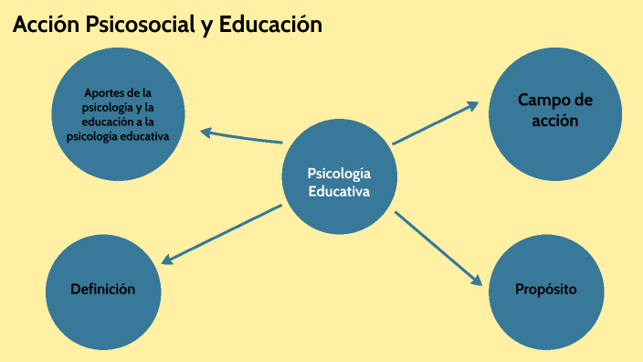 Acción psicosocial y educación by Laura Guerrero on Prezi