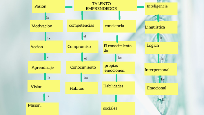 modelo de talento emprendedor by RUBEN Paredes Andrade on Prezi