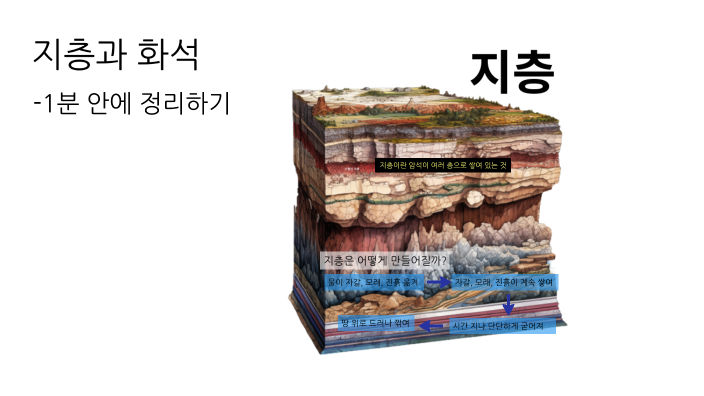 지층과 화석 by seonhee yang on Prezi