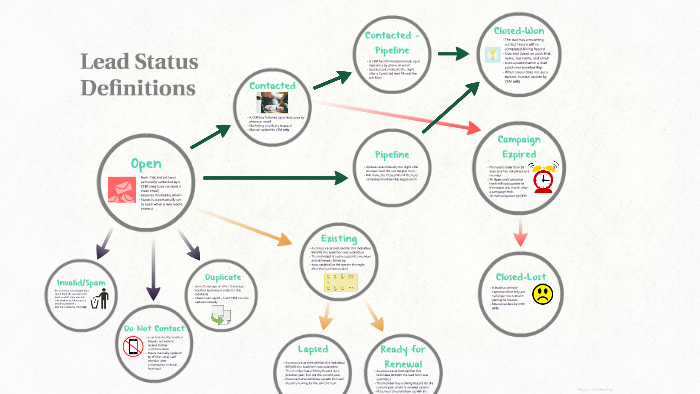  Lead Status Definitions By Elizabeth Soule On Prezi Next