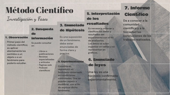 Método Científico by Diego Gomez on Prezi