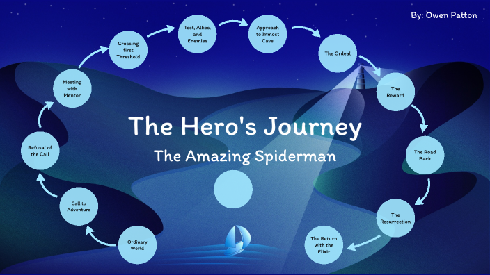 spider man reward hero's journey