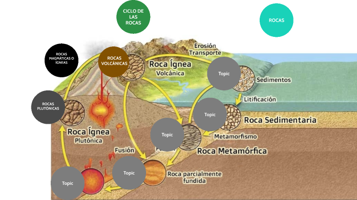 ciclo de fusión de las rocas