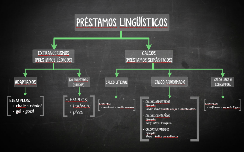 Prestamos Linguisticos By Judit Arpa Lopez On Prezi Next